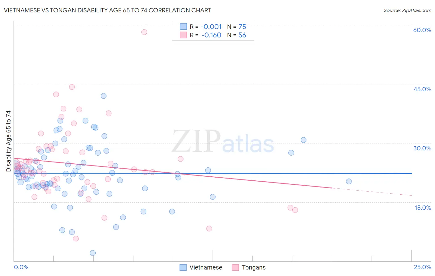 Vietnamese vs Tongan Disability Age 65 to 74