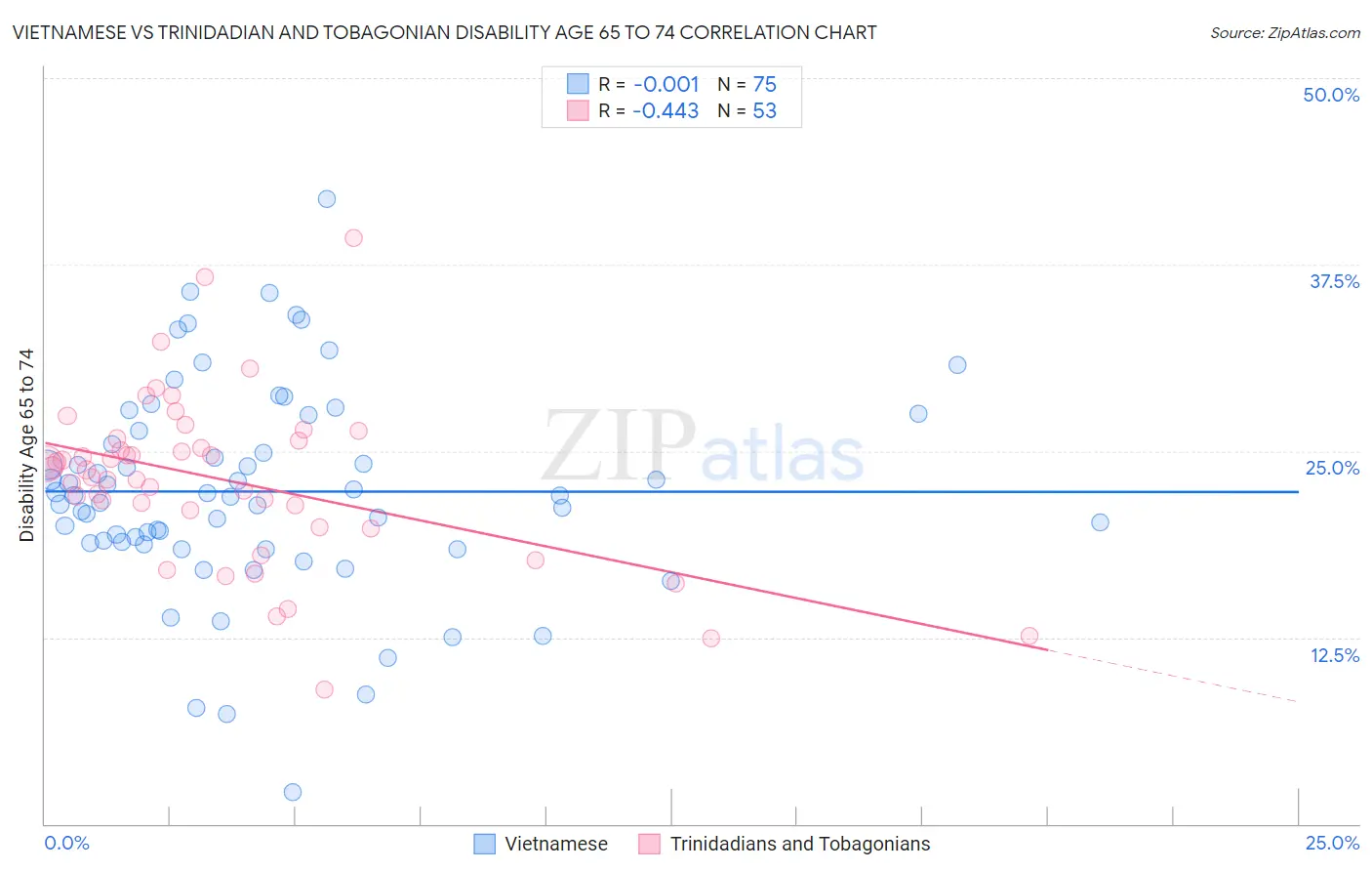 Vietnamese vs Trinidadian and Tobagonian Disability Age 65 to 74