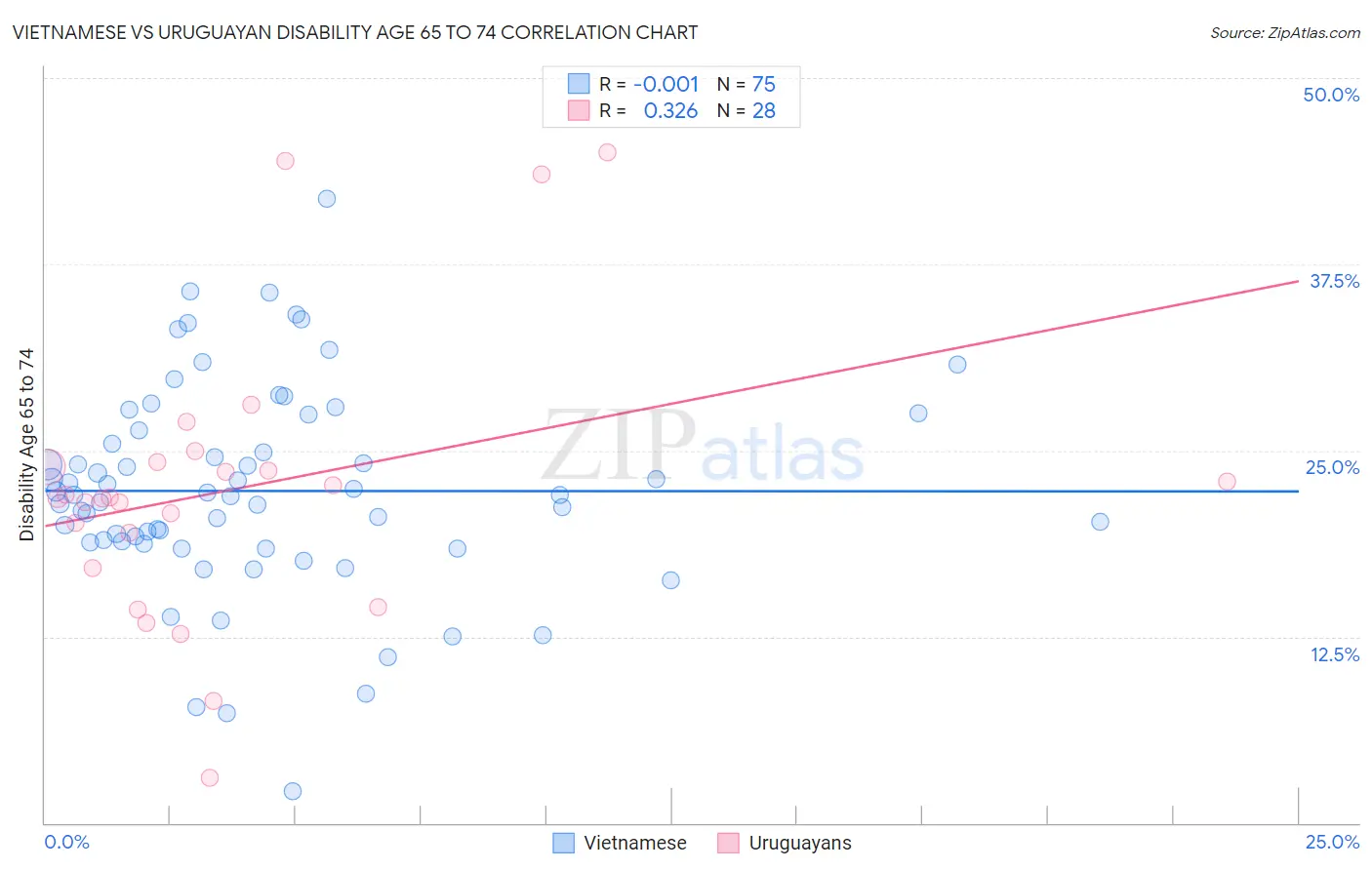Vietnamese vs Uruguayan Disability Age 65 to 74
