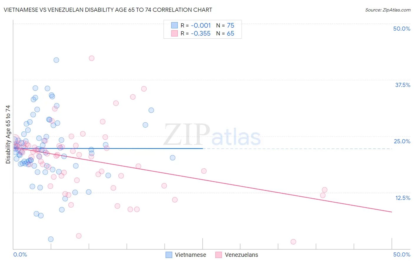 Vietnamese vs Venezuelan Disability Age 65 to 74