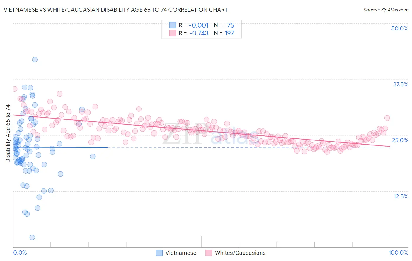 Vietnamese vs White/Caucasian Disability Age 65 to 74