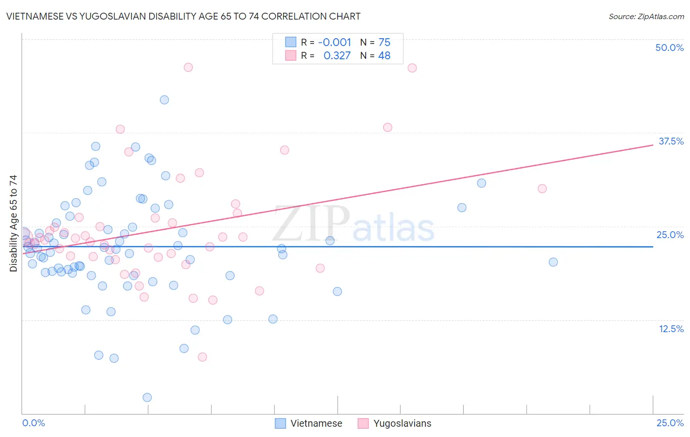 Vietnamese vs Yugoslavian Disability Age 65 to 74