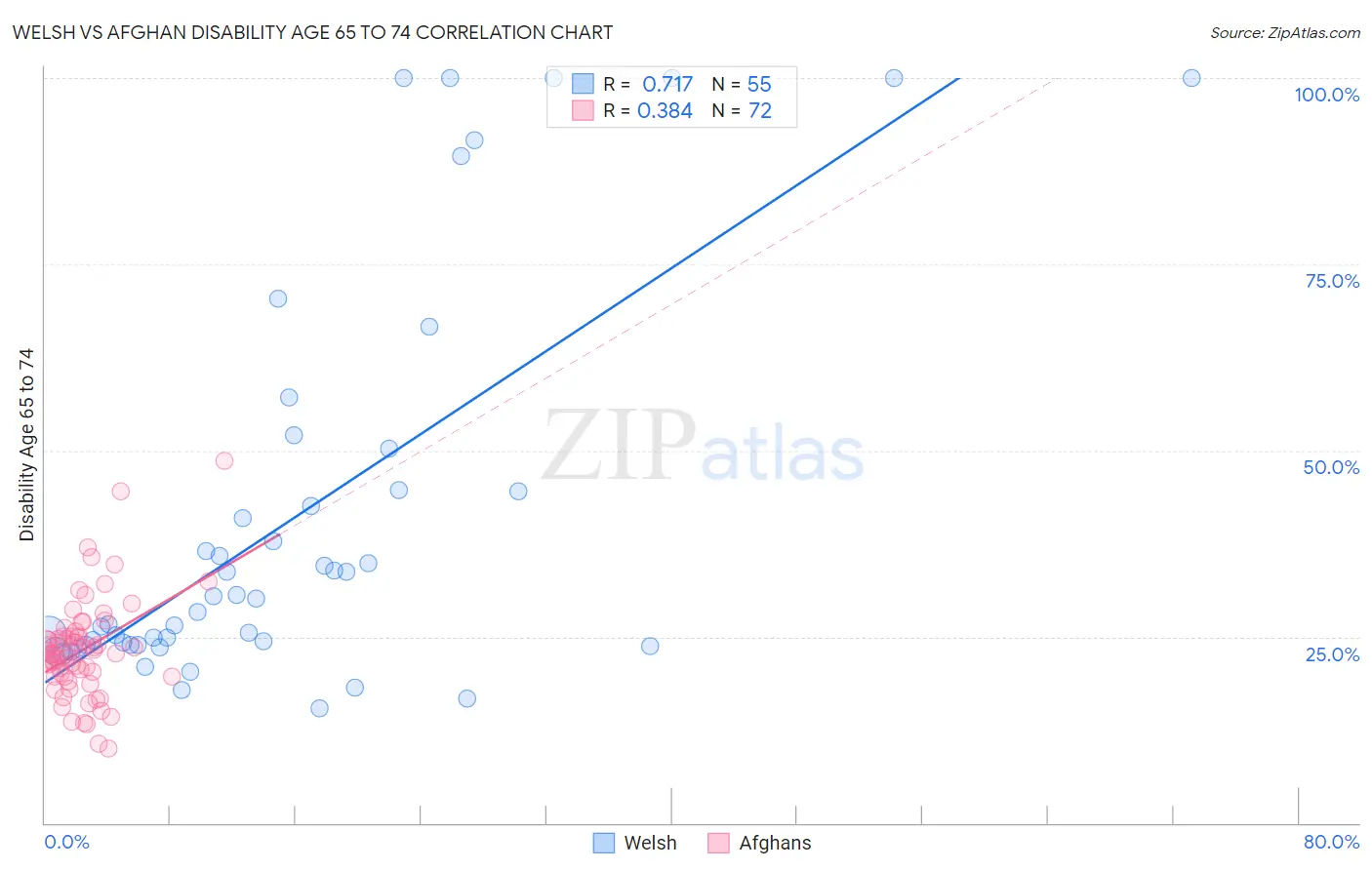 Welsh vs Afghan Disability Age 65 to 74