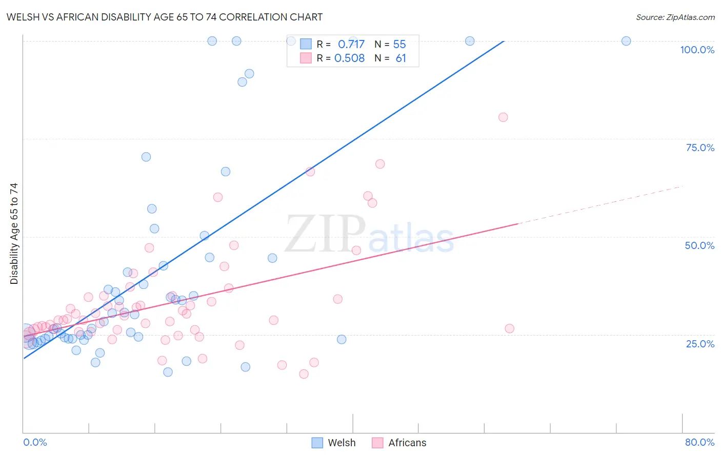 Welsh vs African Disability Age 65 to 74