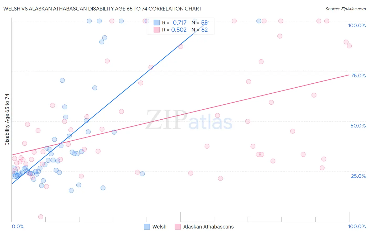 Welsh vs Alaskan Athabascan Disability Age 65 to 74