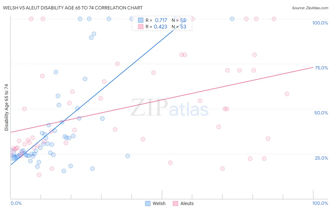 Welsh vs Aleut Disability Age 65 to 74