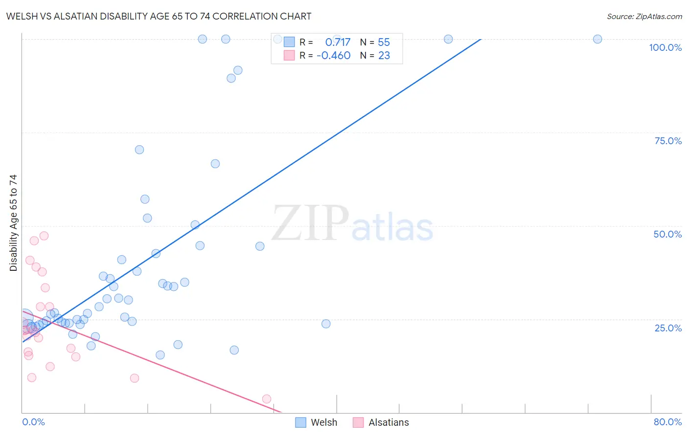 Welsh vs Alsatian Disability Age 65 to 74