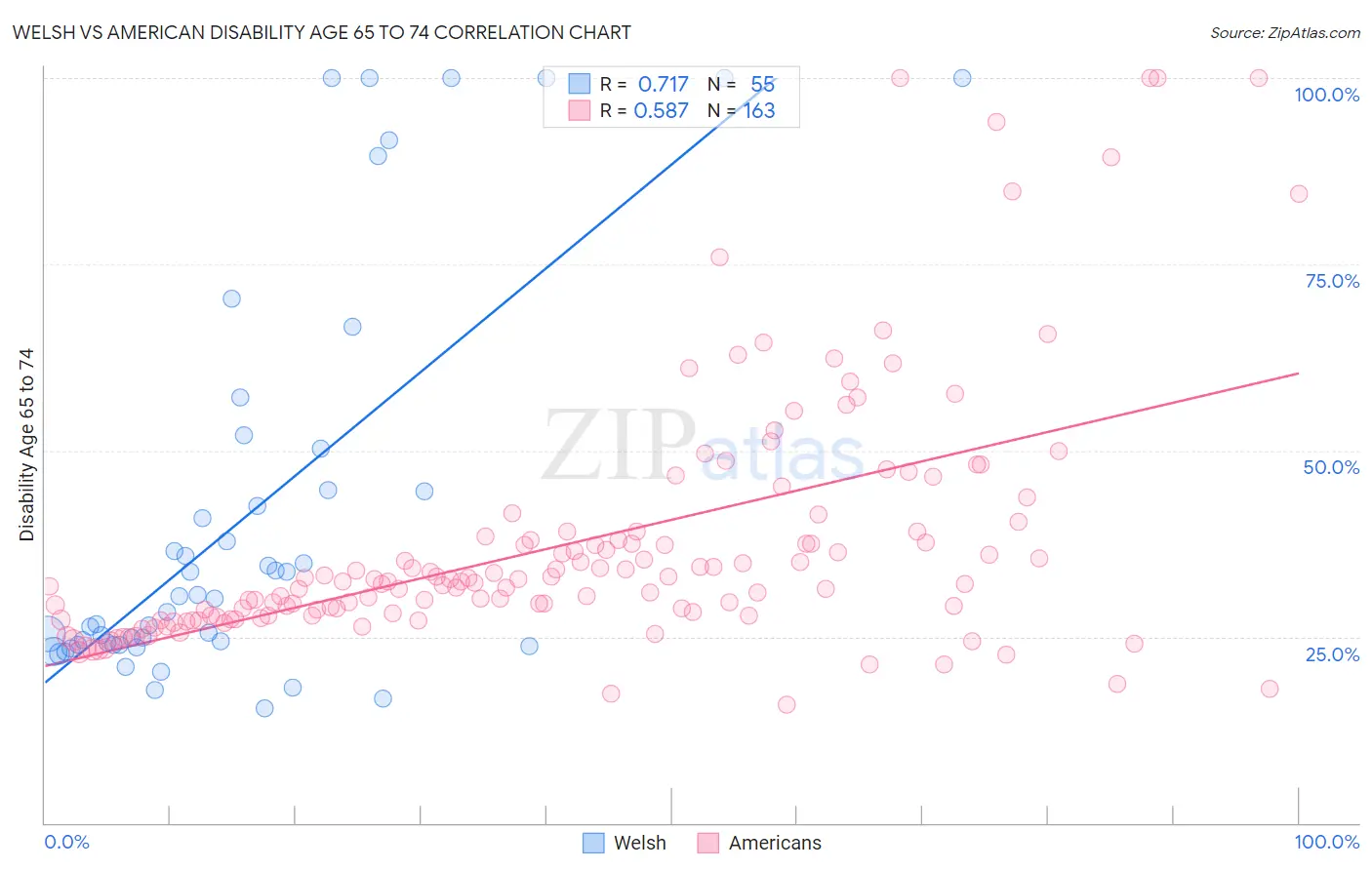 Welsh vs American Disability Age 65 to 74