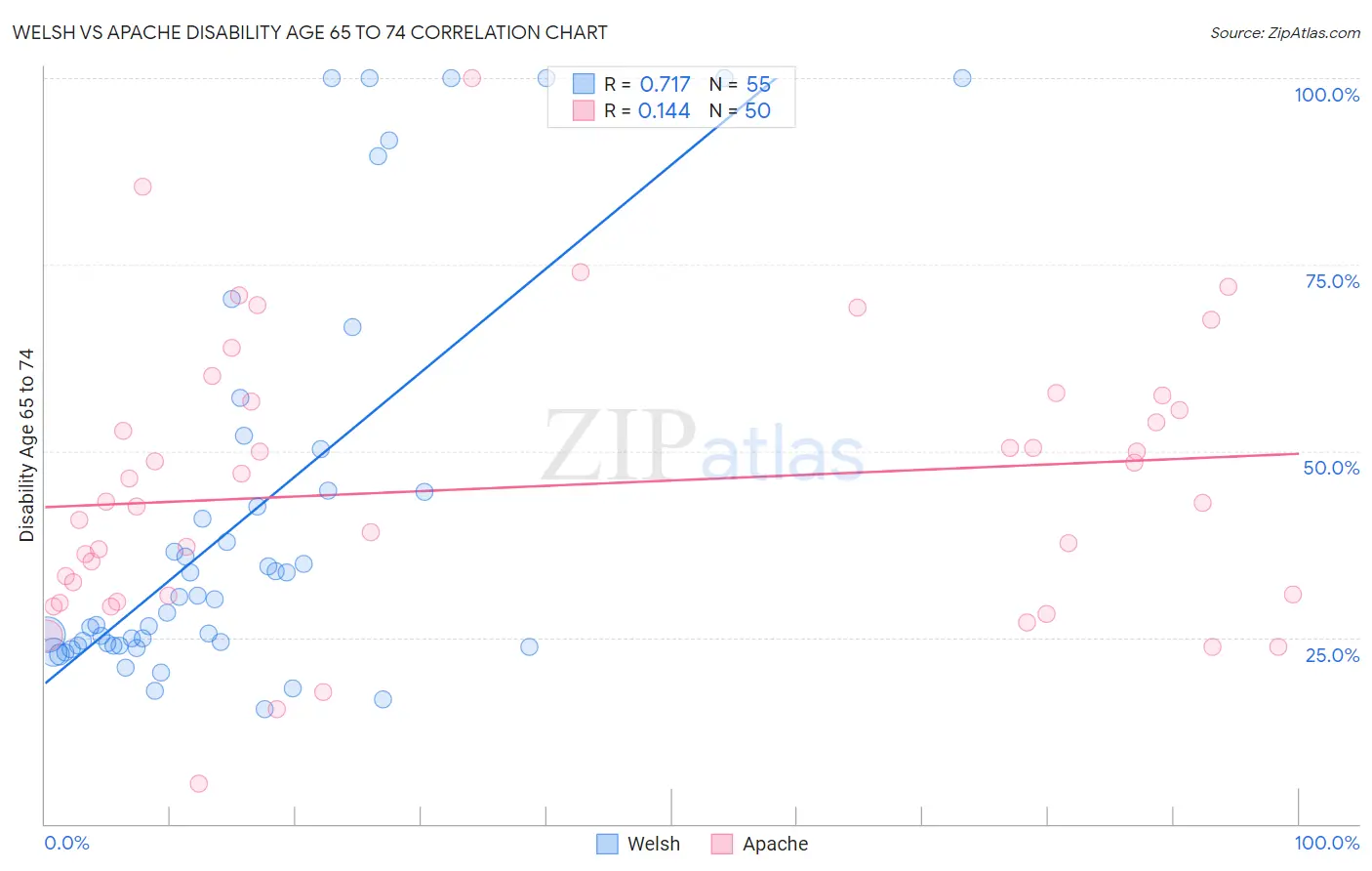 Welsh vs Apache Disability Age 65 to 74