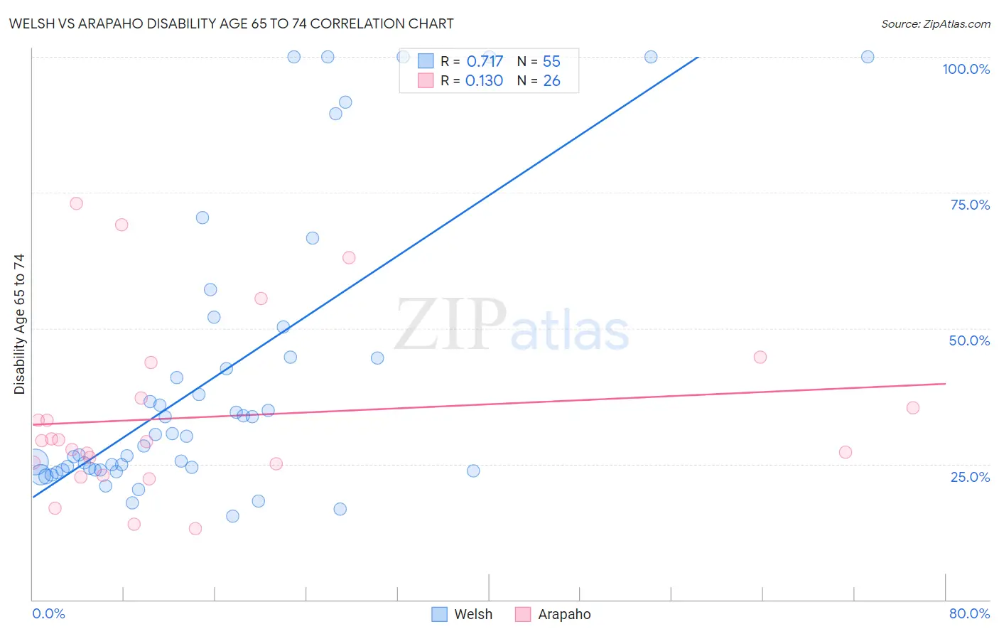 Welsh vs Arapaho Disability Age 65 to 74