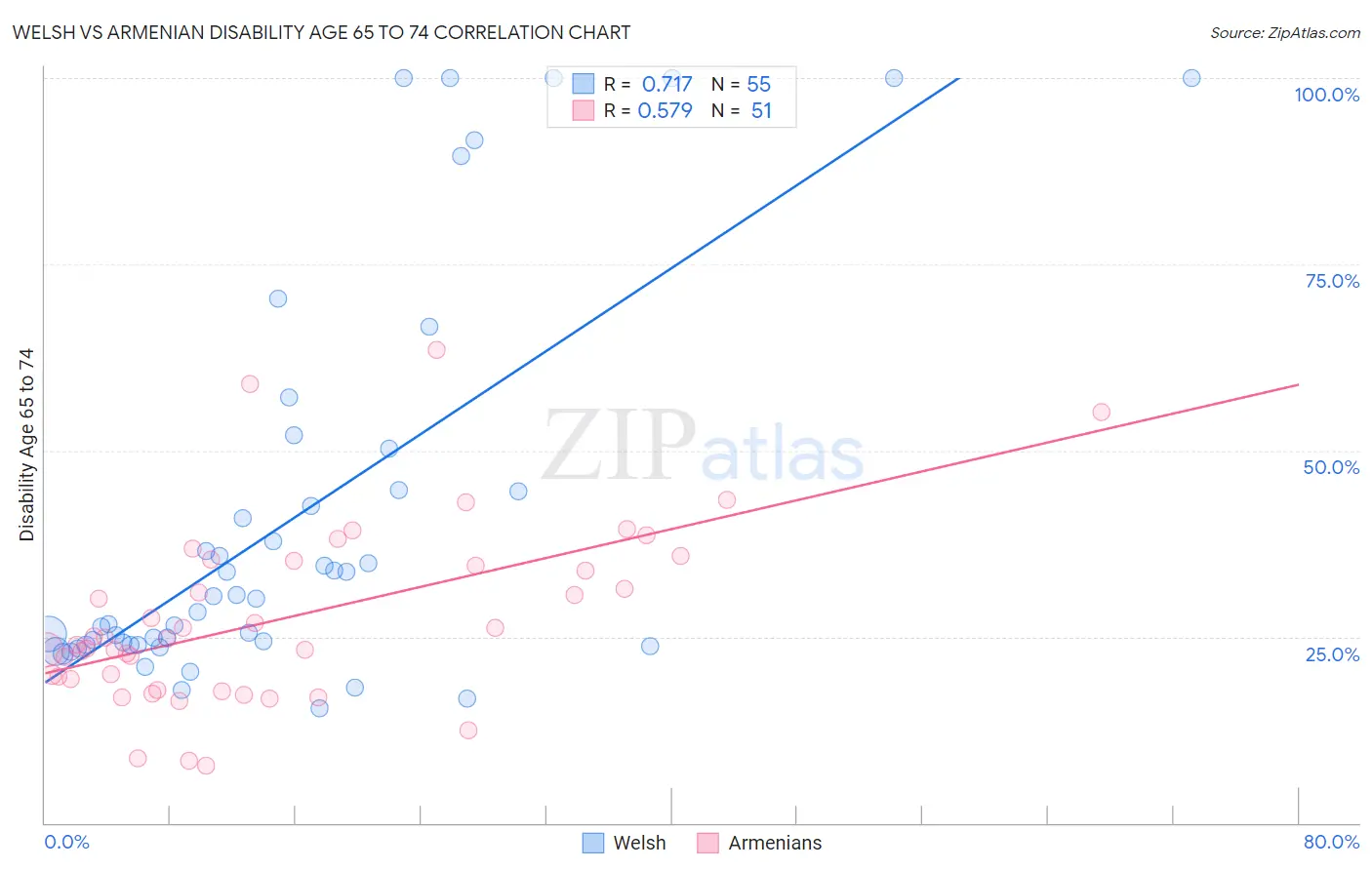 Welsh vs Armenian Disability Age 65 to 74