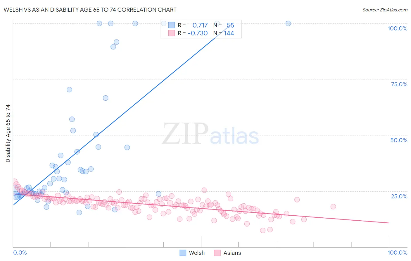 Welsh vs Asian Disability Age 65 to 74
