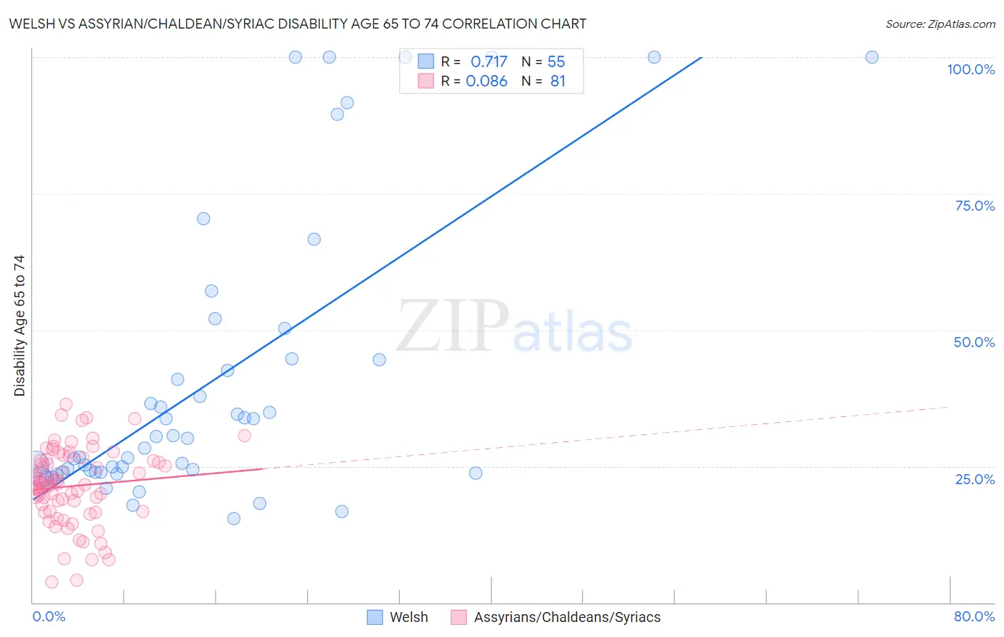 Welsh vs Assyrian/Chaldean/Syriac Disability Age 65 to 74