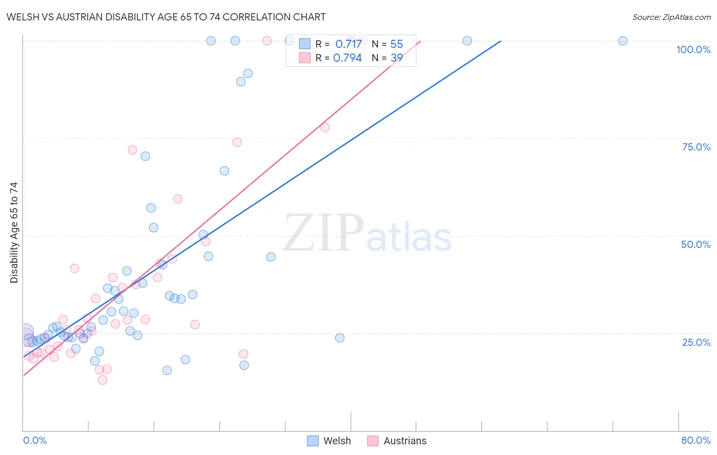 Welsh vs Austrian Disability Age 65 to 74