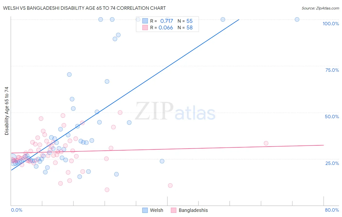 Welsh vs Bangladeshi Disability Age 65 to 74