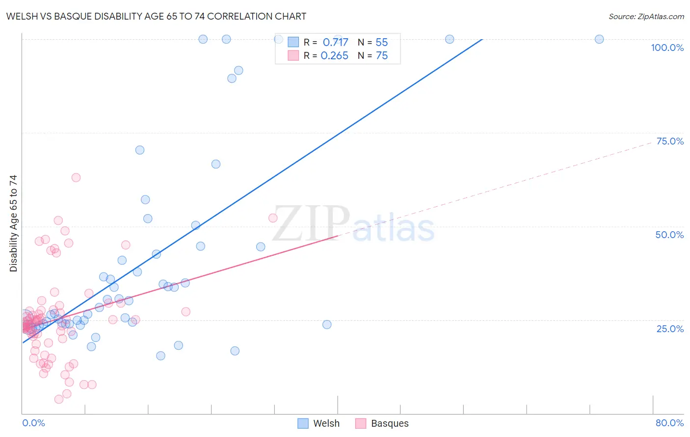 Welsh vs Basque Disability Age 65 to 74