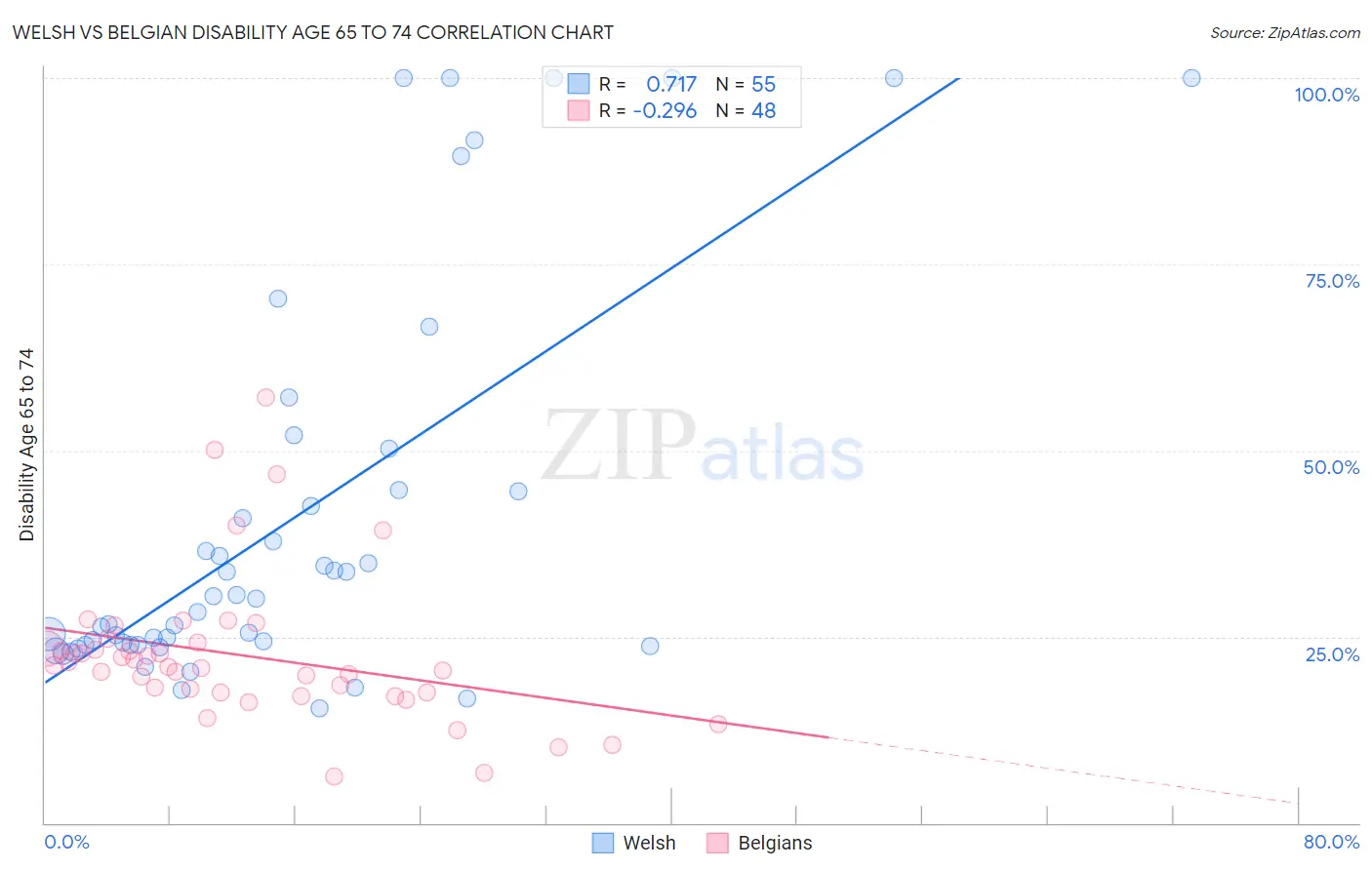 Welsh vs Belgian Disability Age 65 to 74