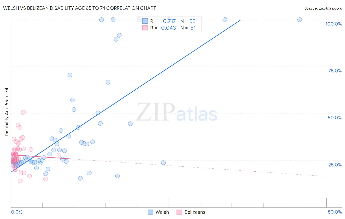 Welsh vs Belizean Disability Age 65 to 74