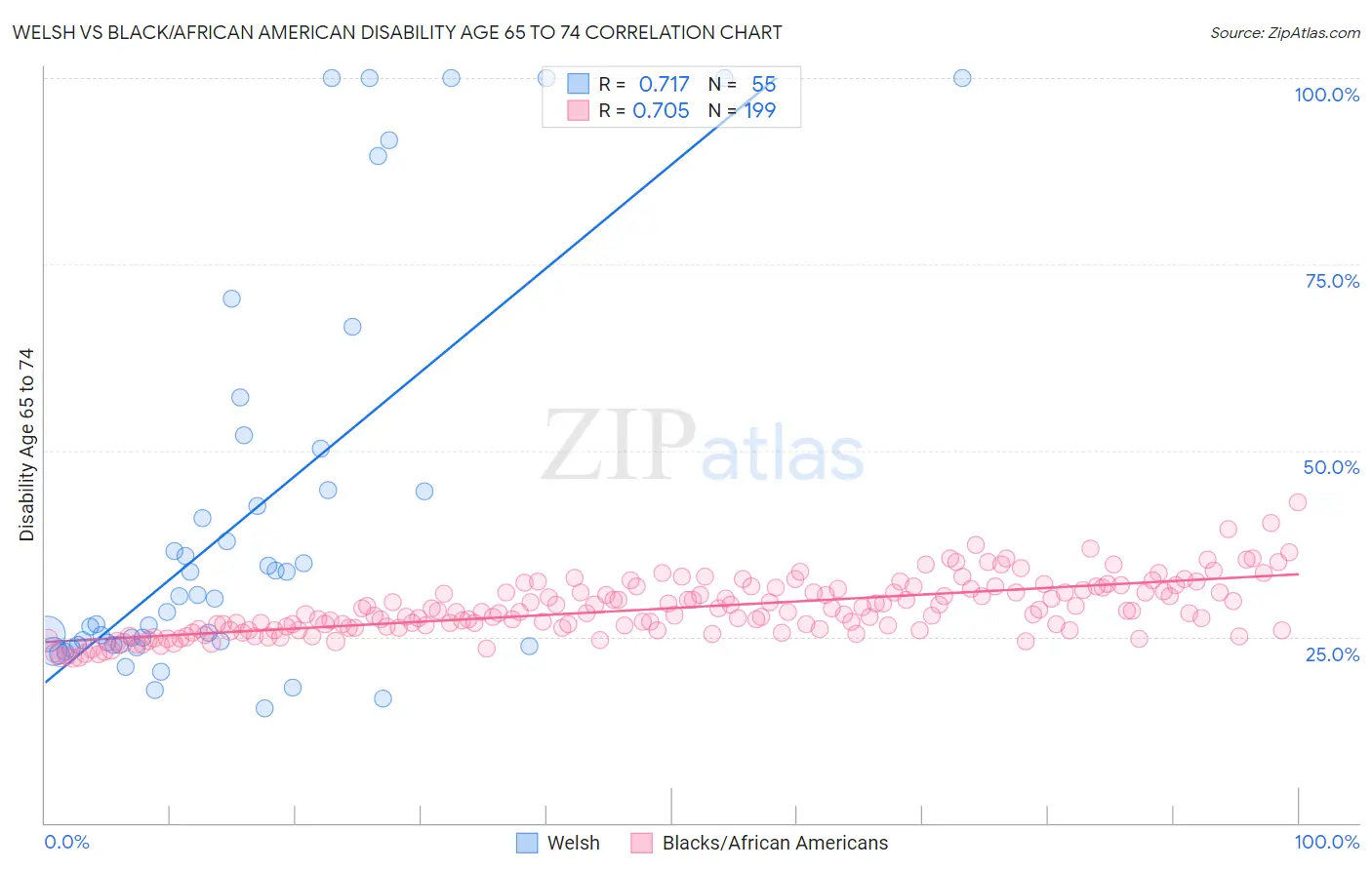 Welsh vs Black/African American Disability Age 65 to 74