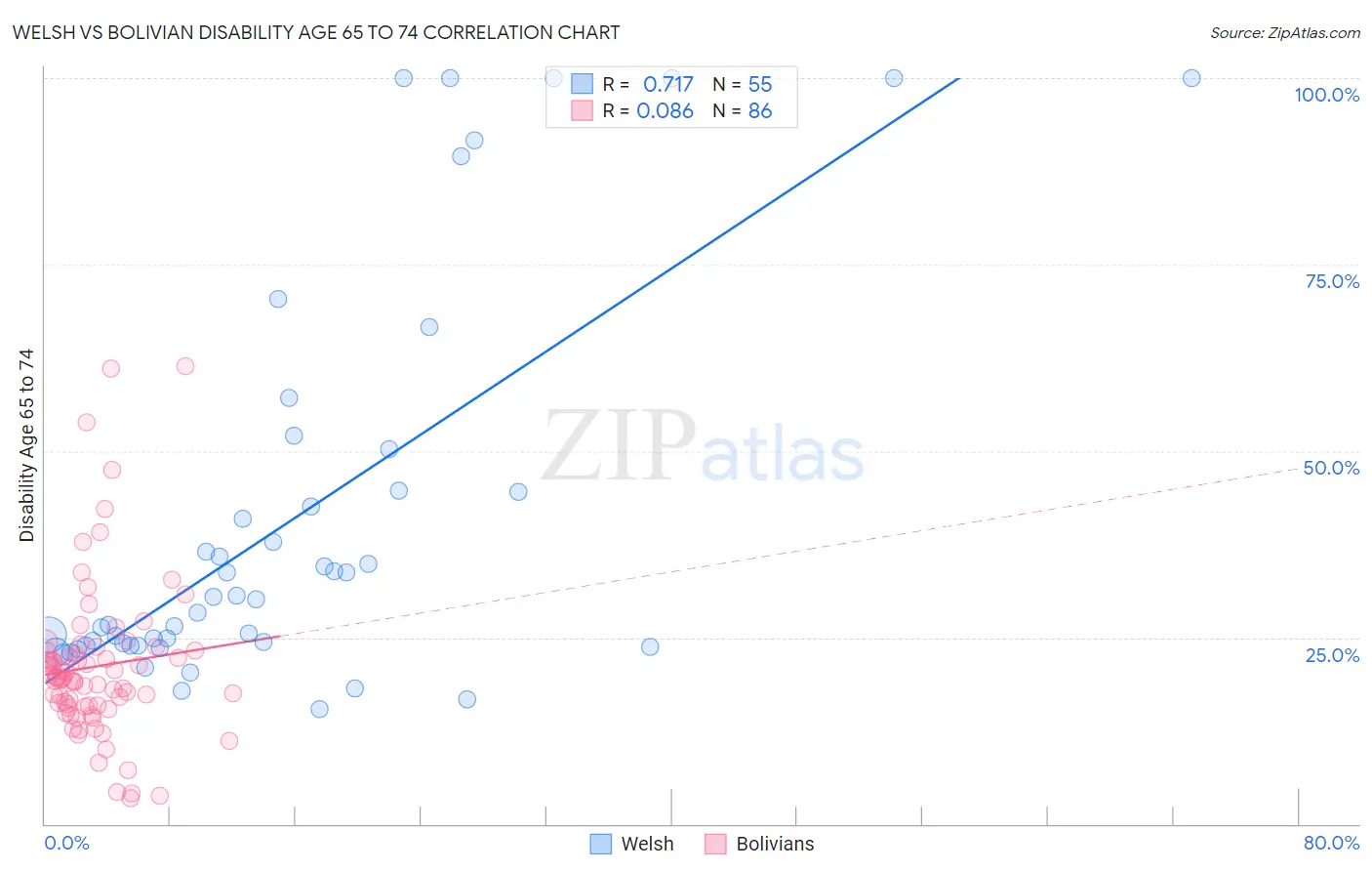 Welsh vs Bolivian Disability Age 65 to 74