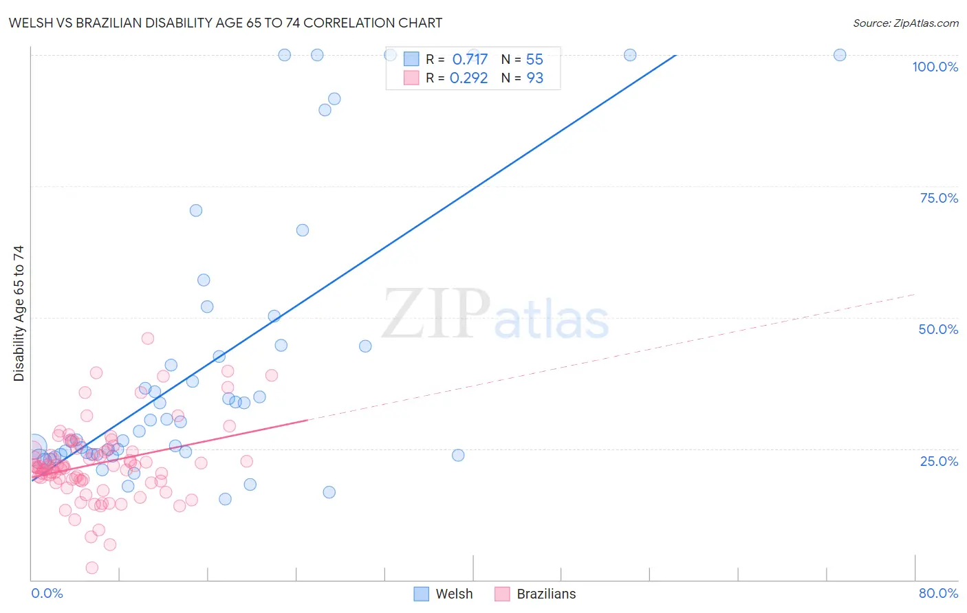 Welsh vs Brazilian Disability Age 65 to 74