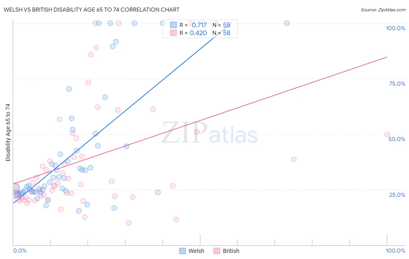 Welsh vs British Disability Age 65 to 74