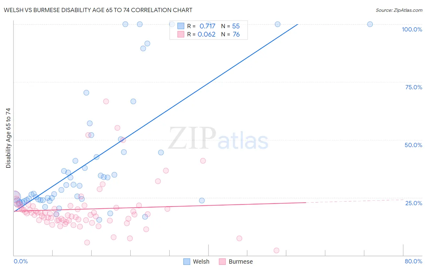 Welsh vs Burmese Disability Age 65 to 74