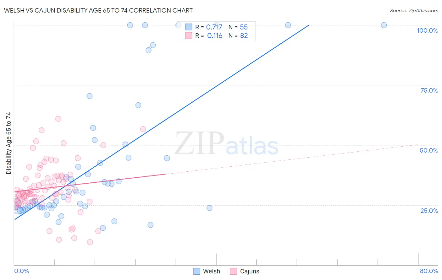 Welsh vs Cajun Disability Age 65 to 74