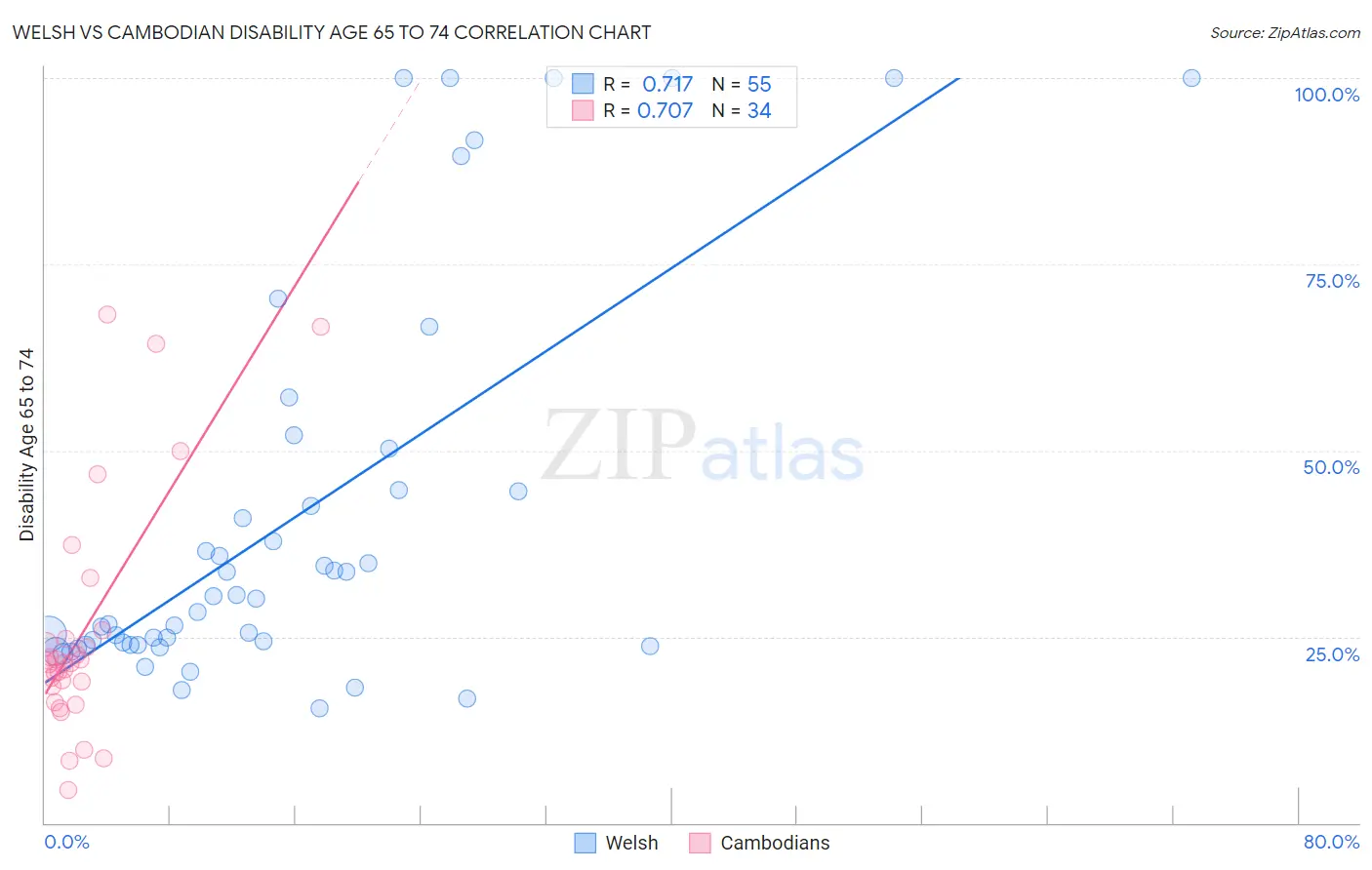 Welsh vs Cambodian Disability Age 65 to 74