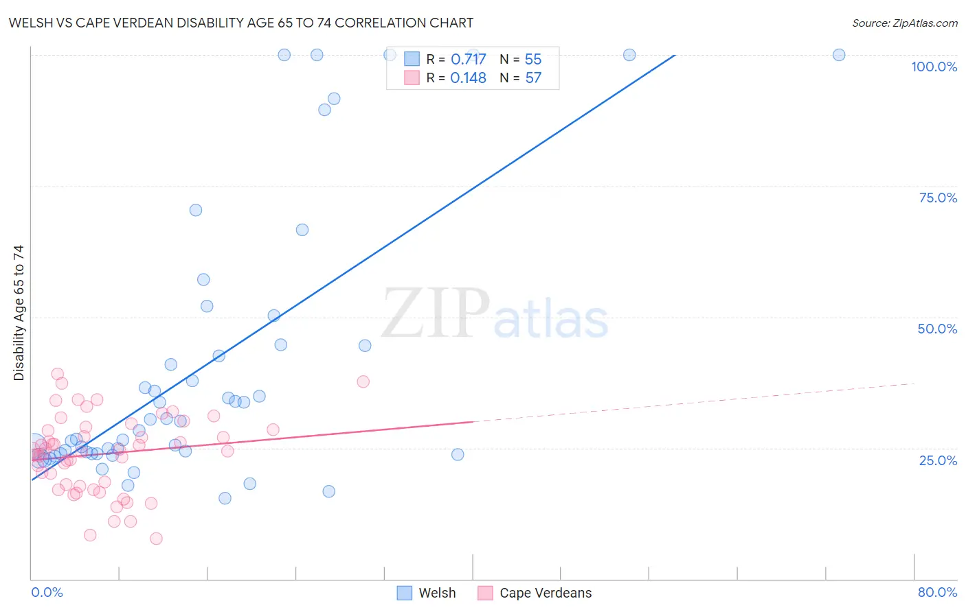 Welsh vs Cape Verdean Disability Age 65 to 74