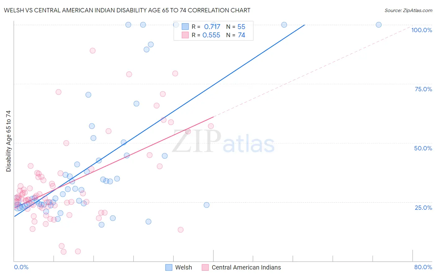Welsh vs Central American Indian Disability Age 65 to 74