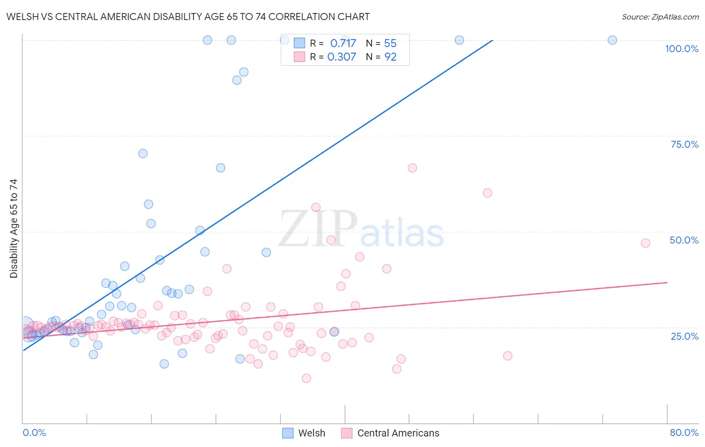 Welsh vs Central American Disability Age 65 to 74