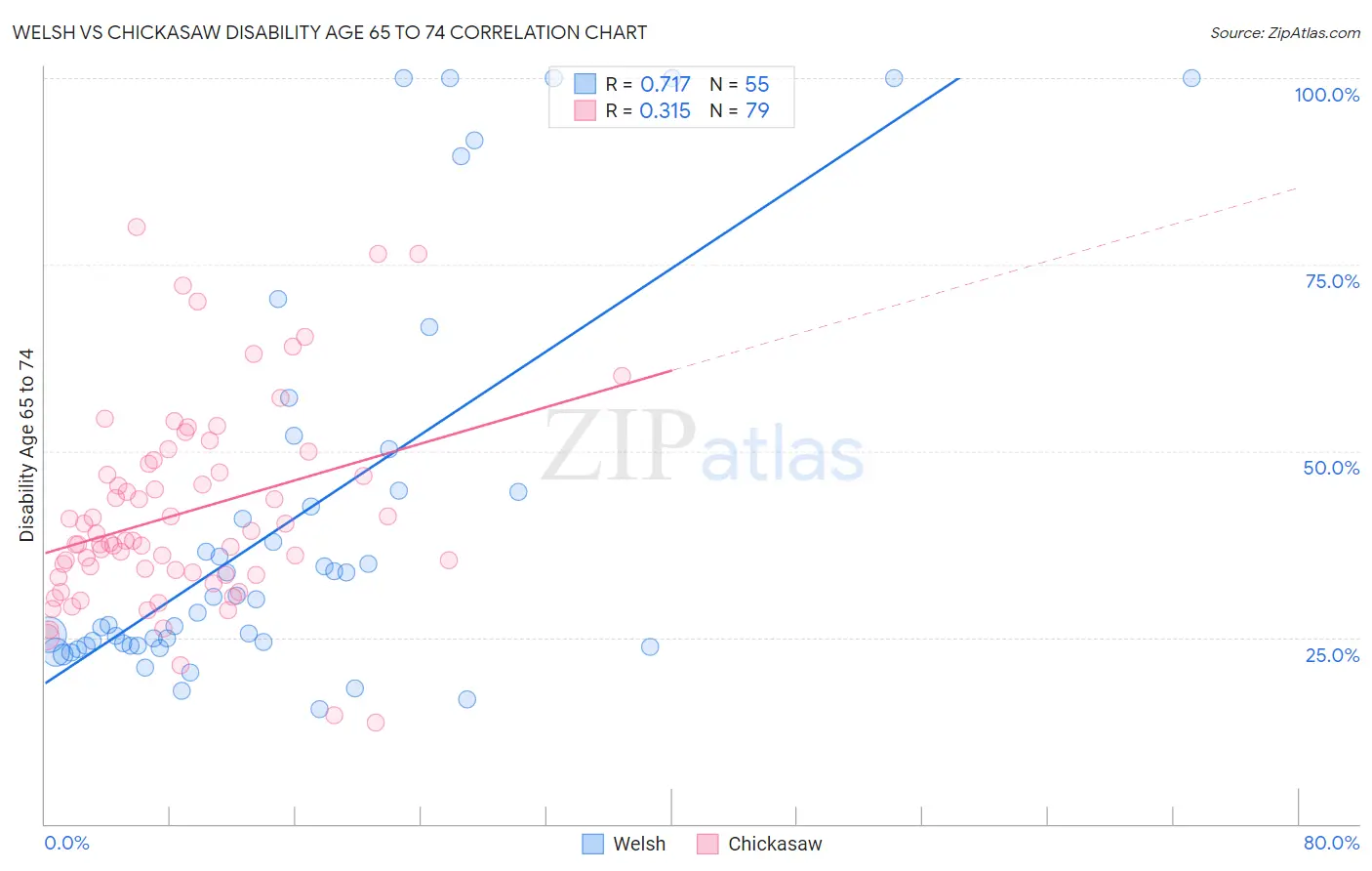 Welsh vs Chickasaw Disability Age 65 to 74