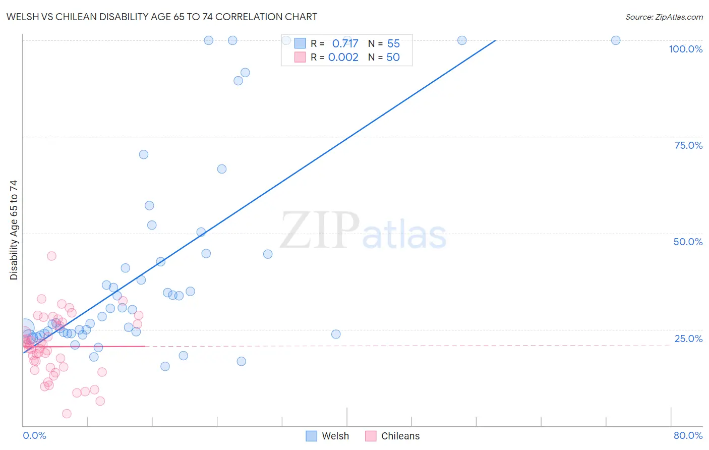 Welsh vs Chilean Disability Age 65 to 74