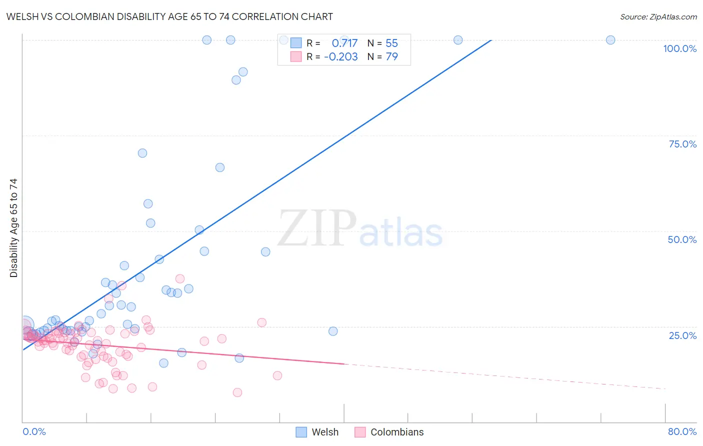 Welsh vs Colombian Disability Age 65 to 74