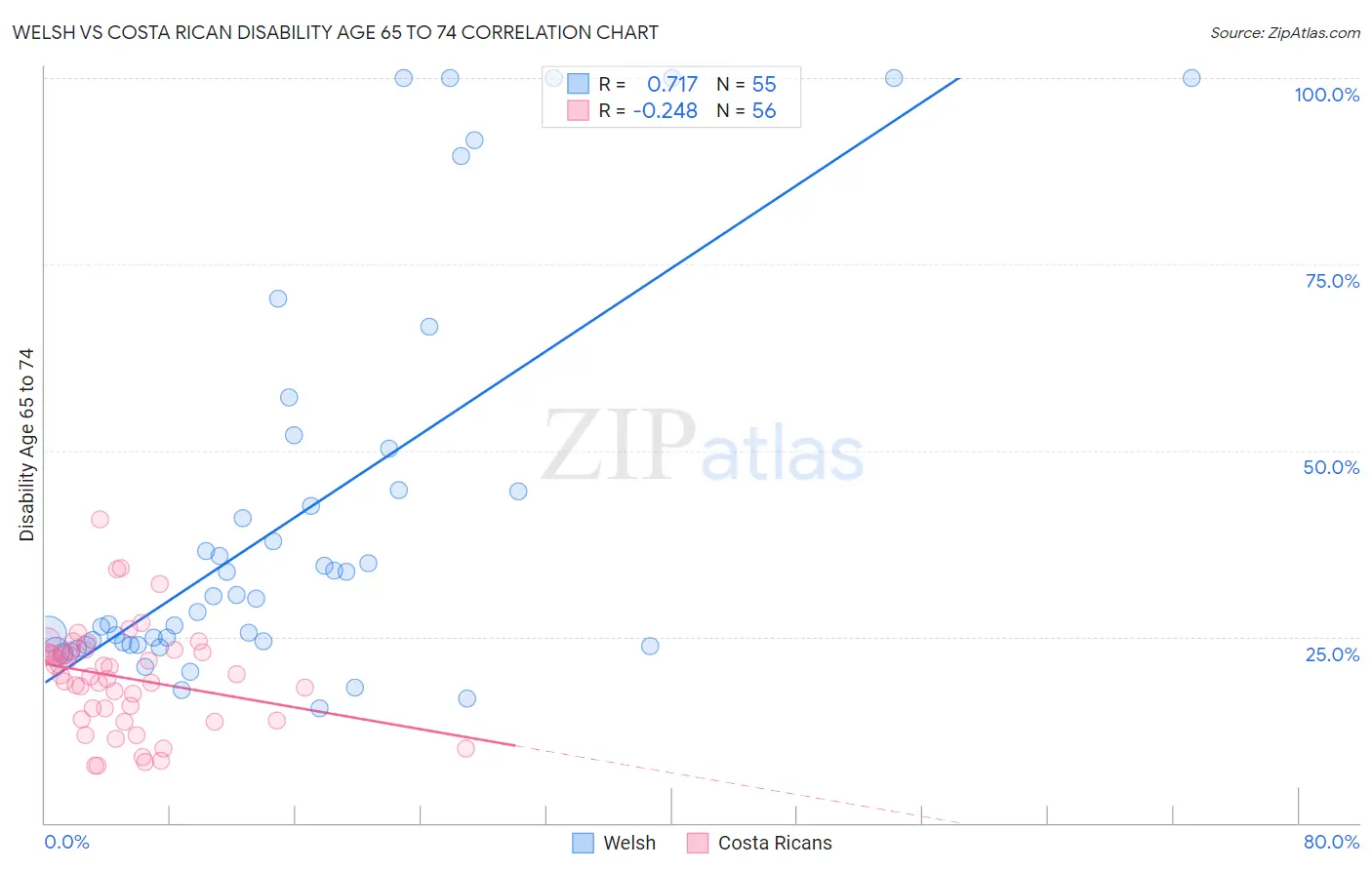 Welsh vs Costa Rican Disability Age 65 to 74