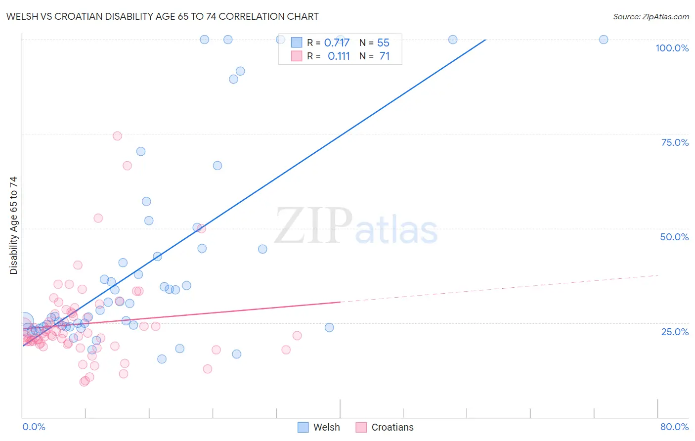 Welsh vs Croatian Disability Age 65 to 74