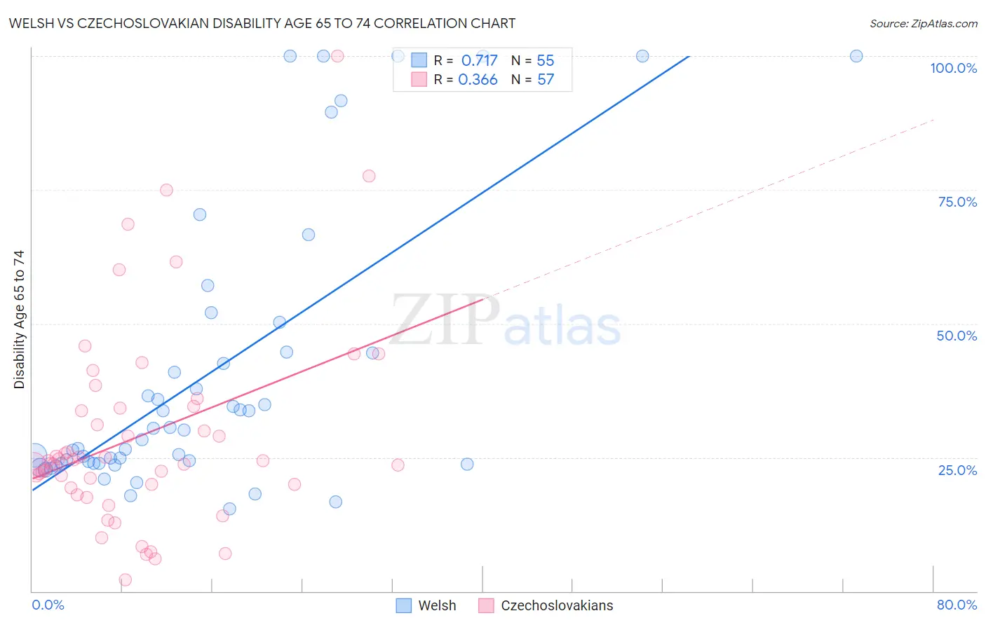 Welsh vs Czechoslovakian Disability Age 65 to 74