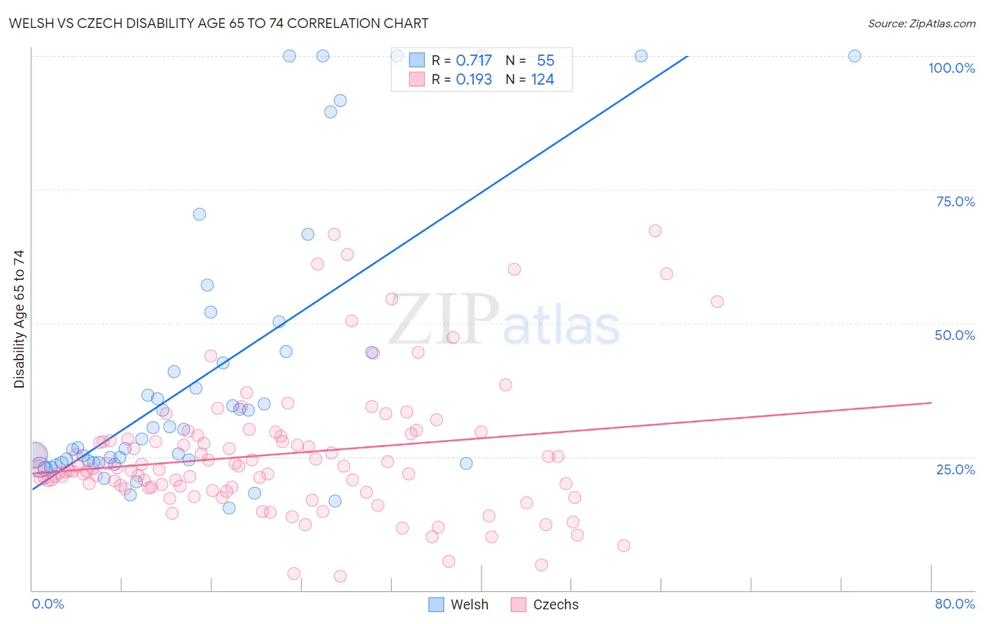 Welsh vs Czech Disability Age 65 to 74