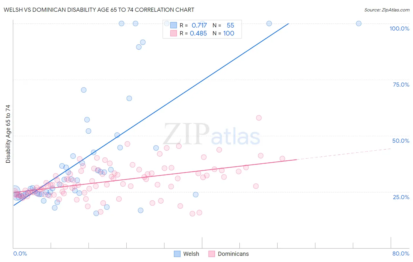 Welsh vs Dominican Disability Age 65 to 74