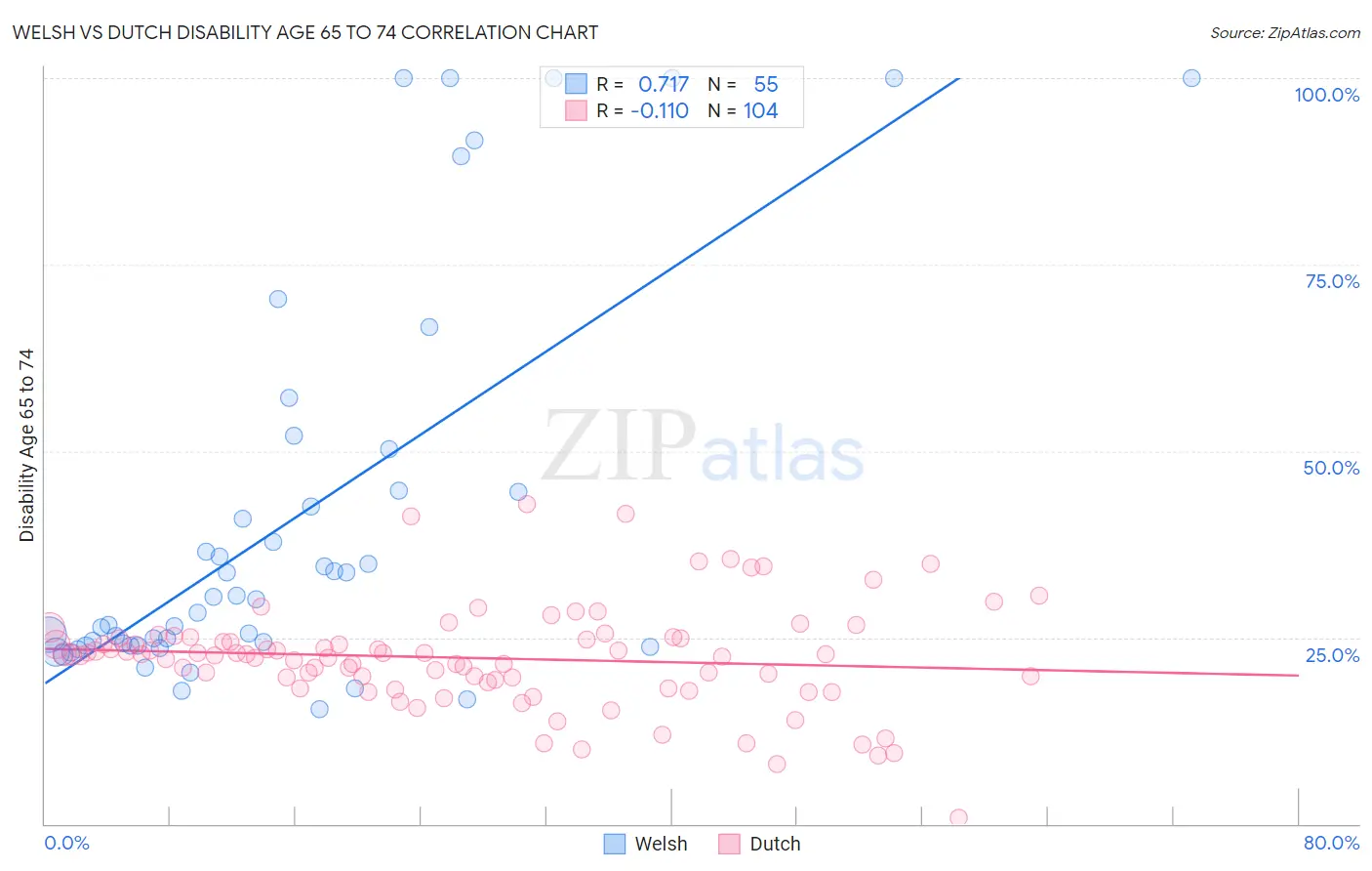Welsh vs Dutch Disability Age 65 to 74
