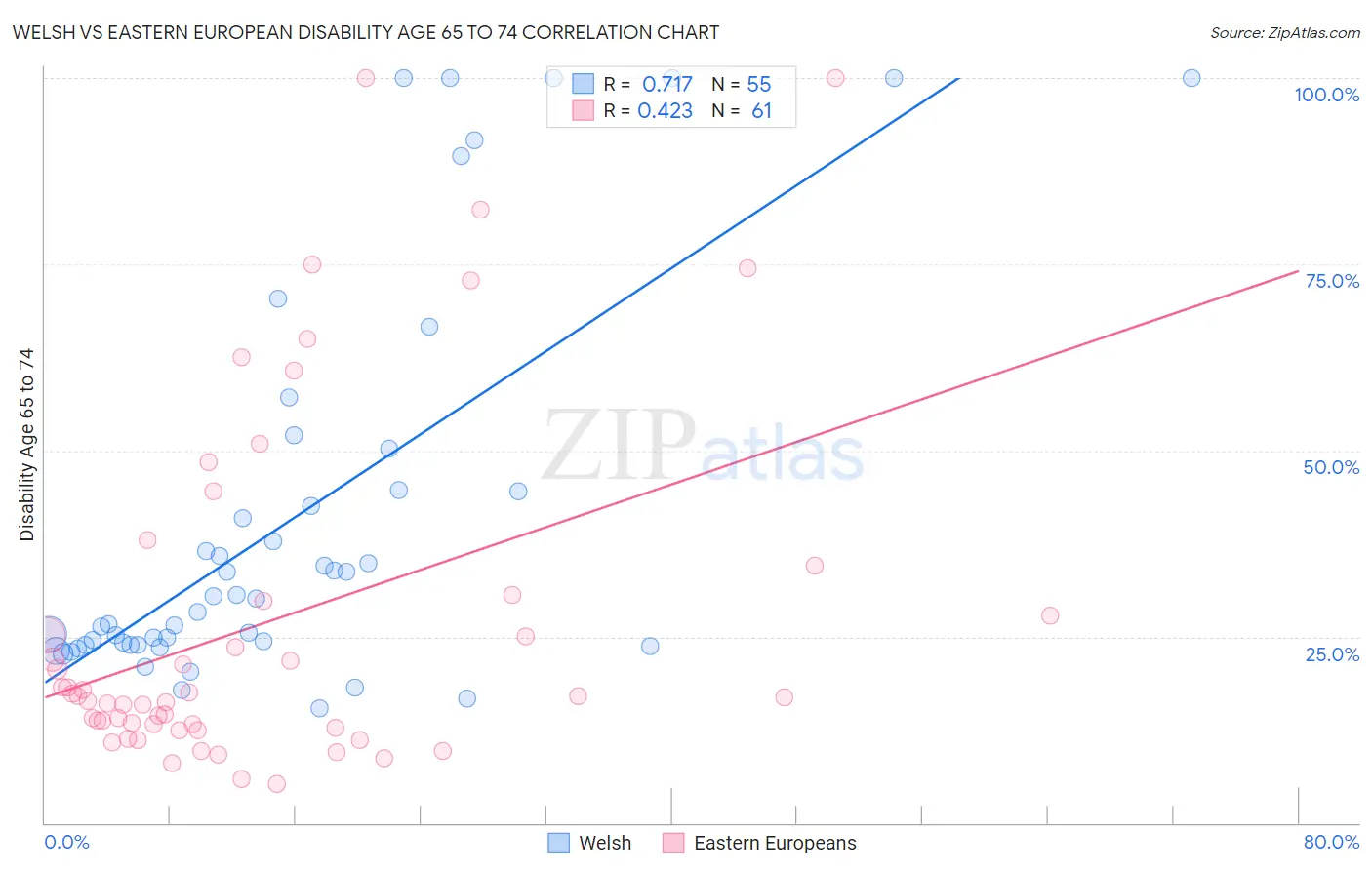 Welsh vs Eastern European Disability Age 65 to 74
