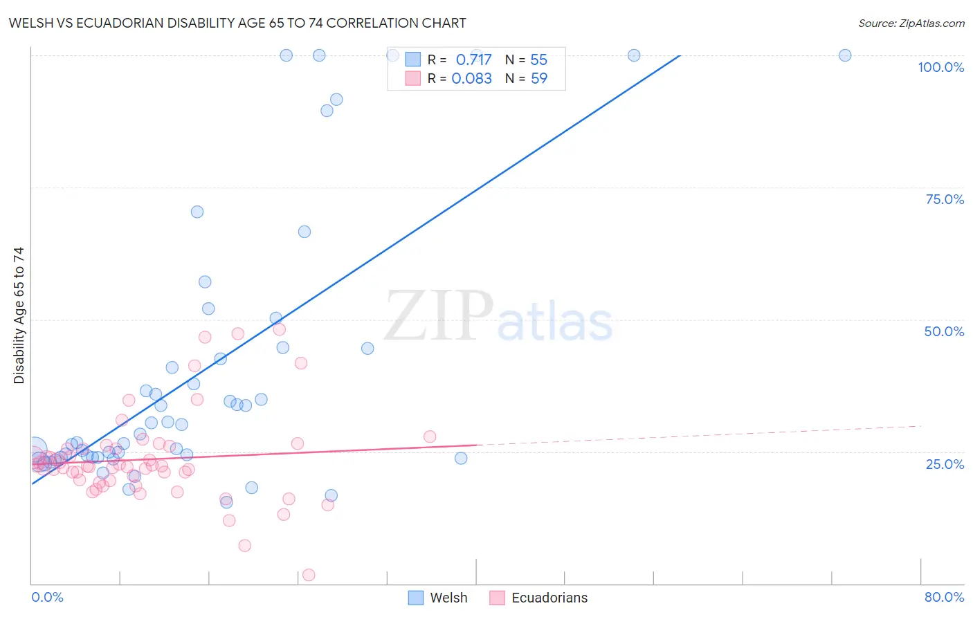 Welsh vs Ecuadorian Disability Age 65 to 74