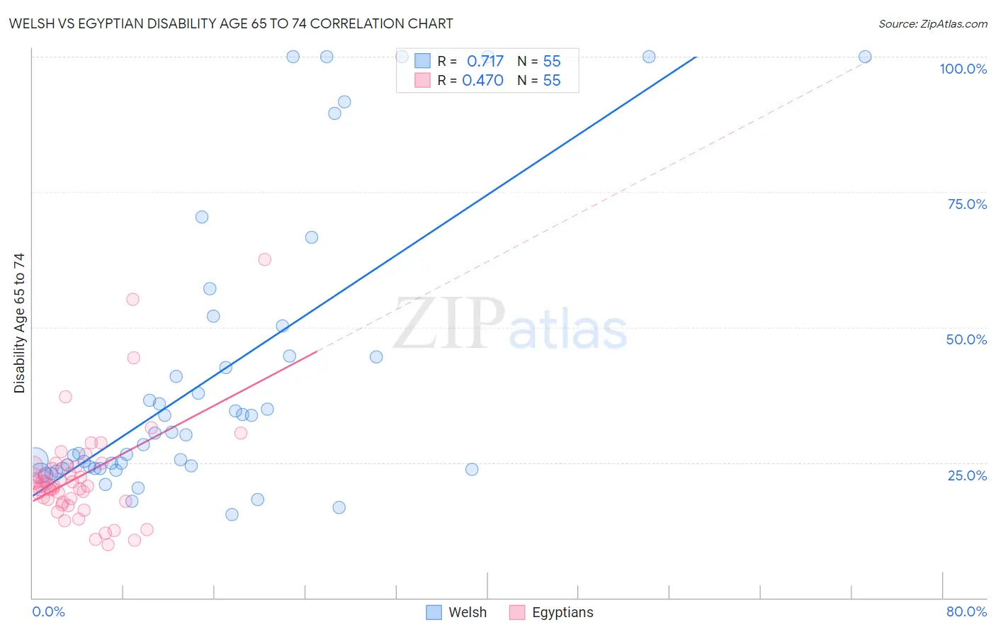 Welsh vs Egyptian Disability Age 65 to 74