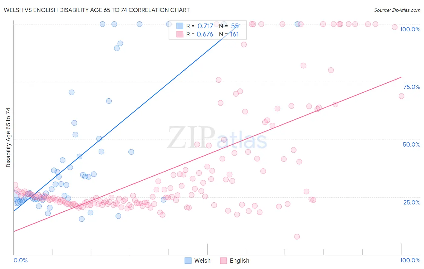 Welsh vs English Disability Age 65 to 74