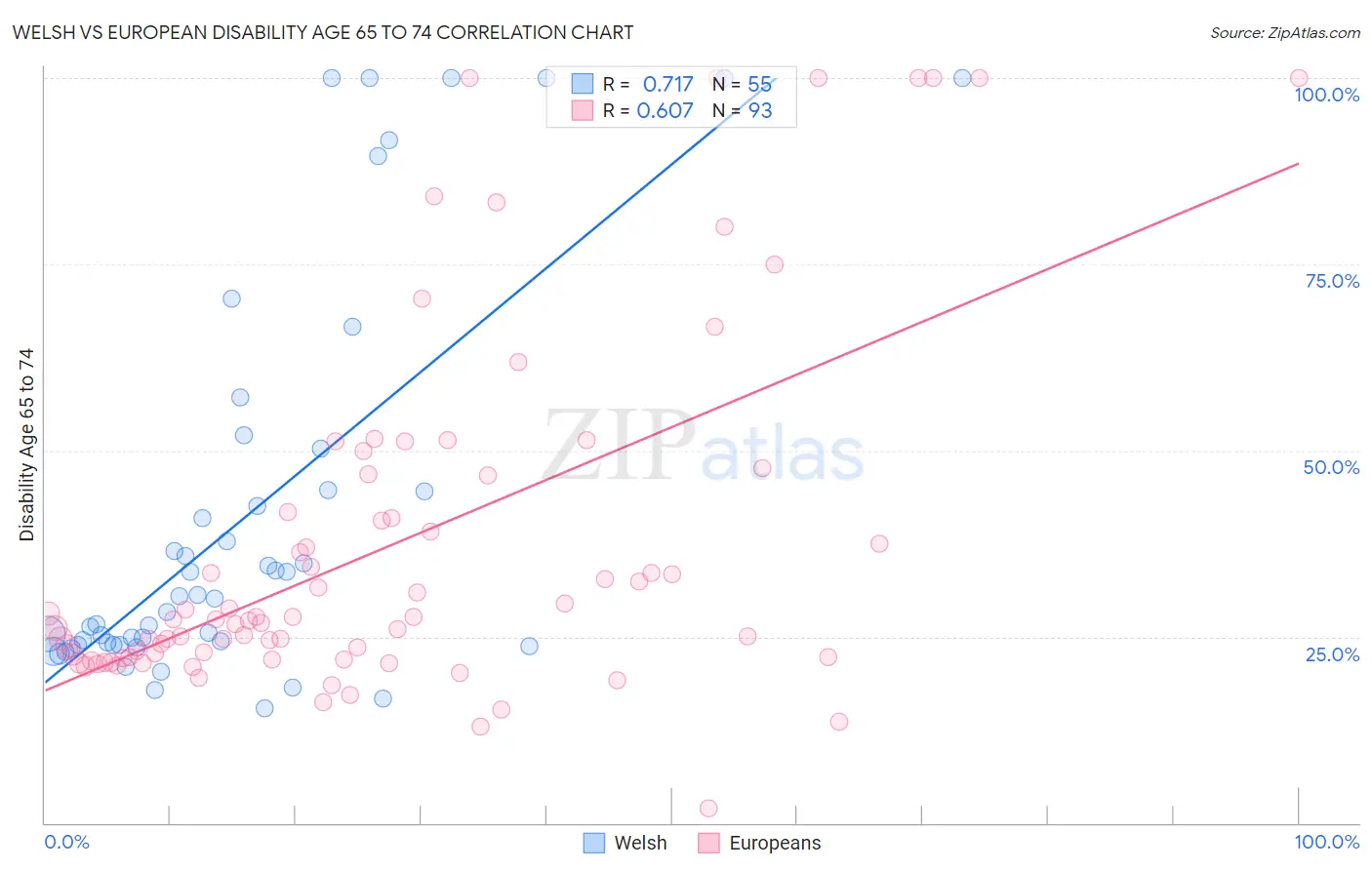 Welsh vs European Disability Age 65 to 74