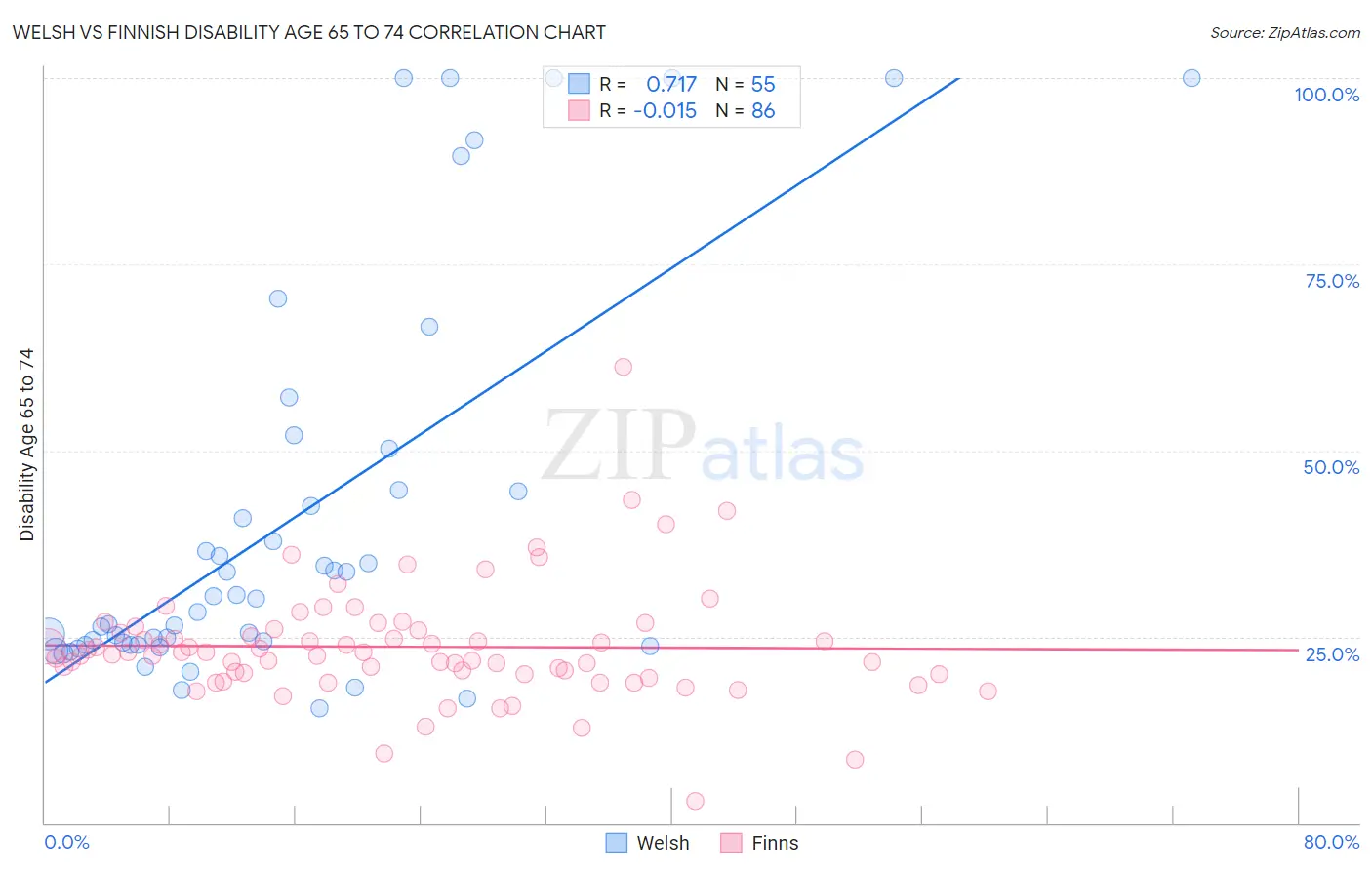 Welsh vs Finnish Disability Age 65 to 74