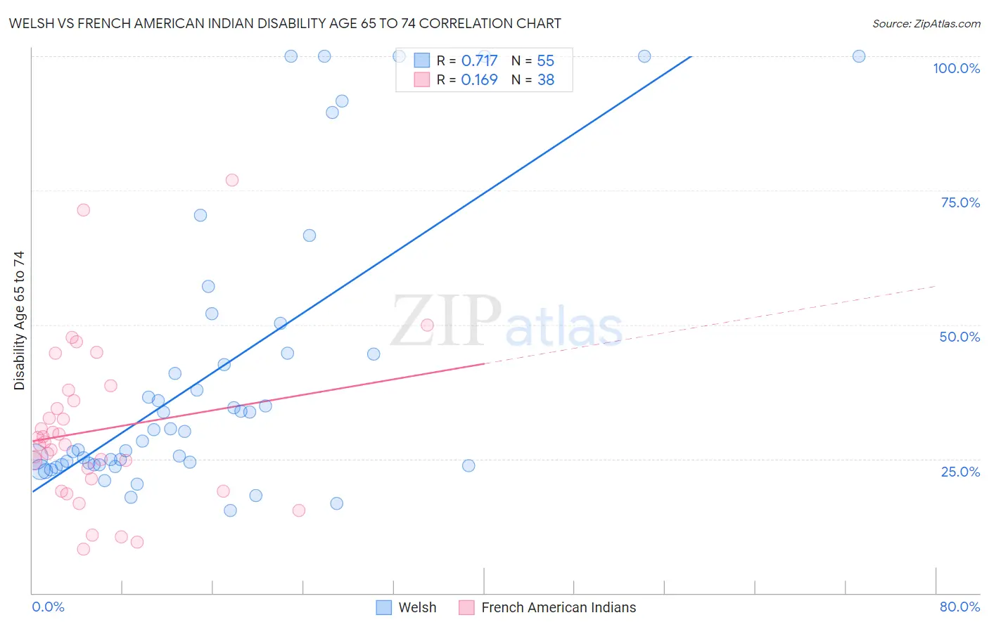 Welsh vs French American Indian Disability Age 65 to 74