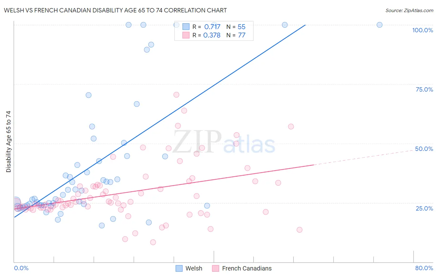 Welsh vs French Canadian Disability Age 65 to 74