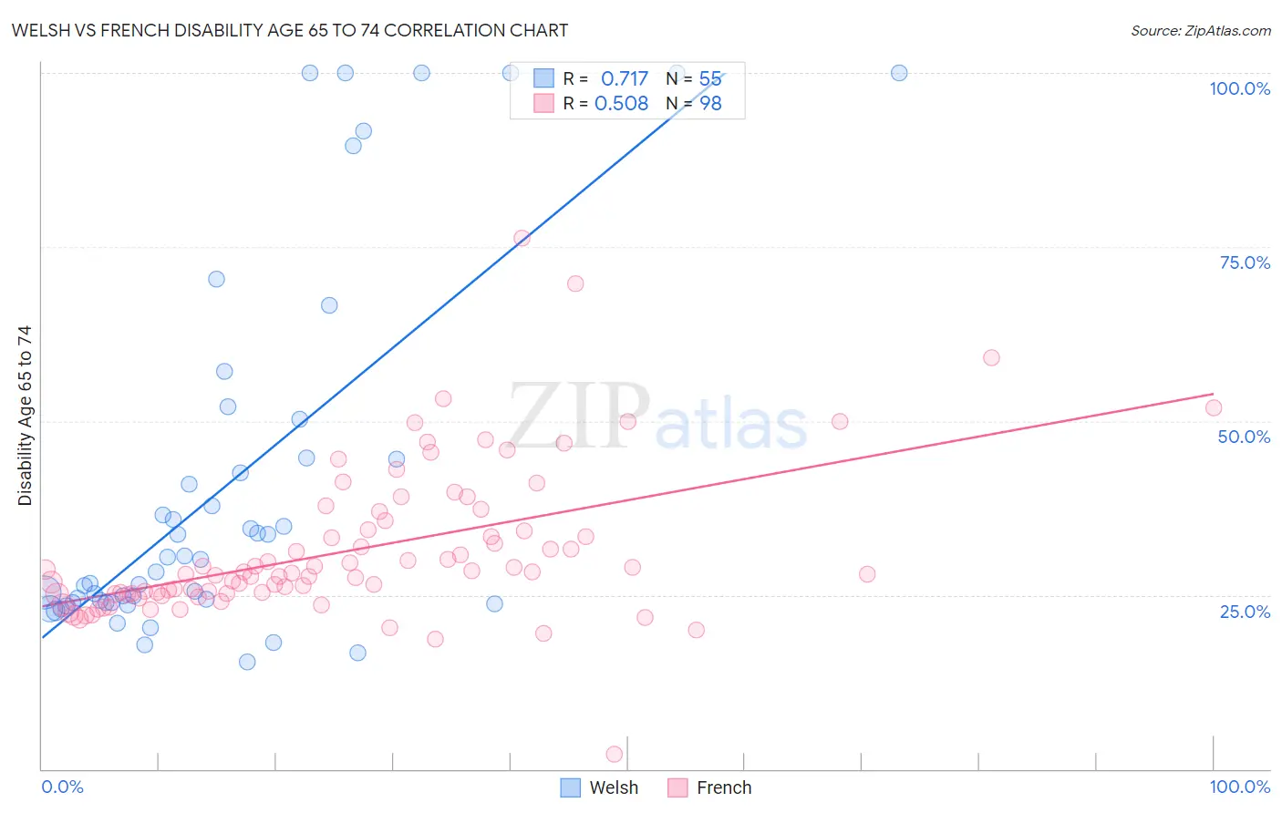 Welsh vs French Disability Age 65 to 74